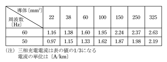 第1表　6.6kV CVTケーブルの零相充電電流