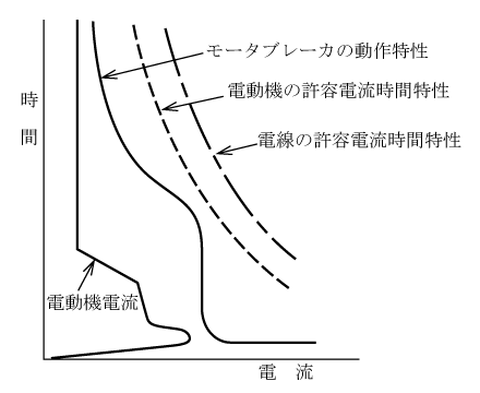 第1図　モータブレーカ使用