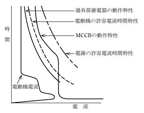 第2図　MCCB＋電磁開閉器