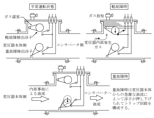 第4図　ブッフホルツ継電器の動作説明図