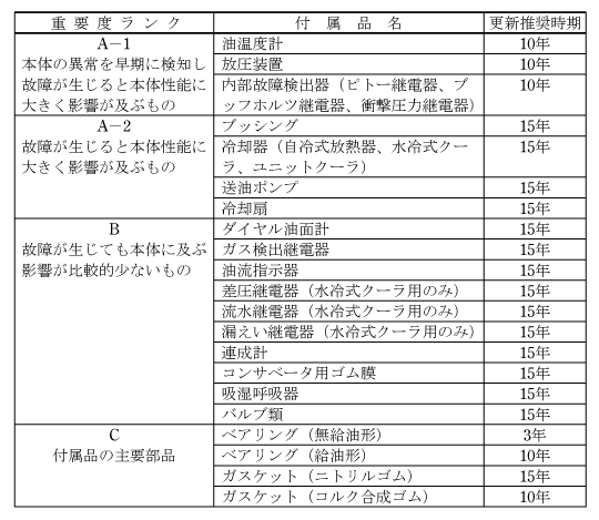 第2表　付属品の更新推奨時期