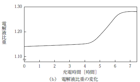 第1図　鉛蓄電池の端子電圧と電解液比重との関係