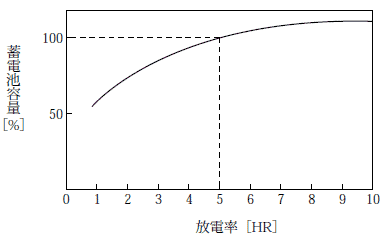 第2図　鉛蓄電池放電率と放電容量との関係