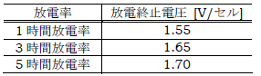 第1表　放電終止電圧