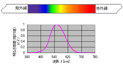 第1図　比視感度曲線