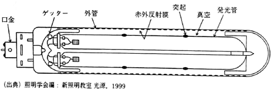 第6図　低圧ナトリウムランプの構造