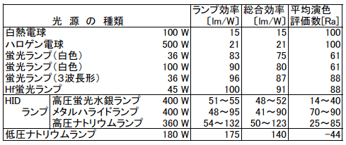 第1表　主な光源の特性