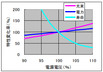 第3図　一般照明用電球の電源電圧特性