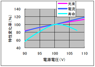 第4図　蛍光灯の電源電圧特性