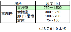 第1表　照度基準