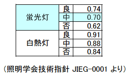 第2表　標準的保守率