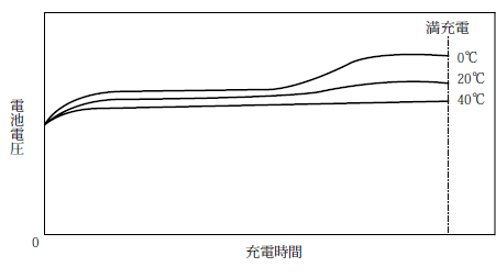 第2図　ニッケルカドミウム電池の充電特性