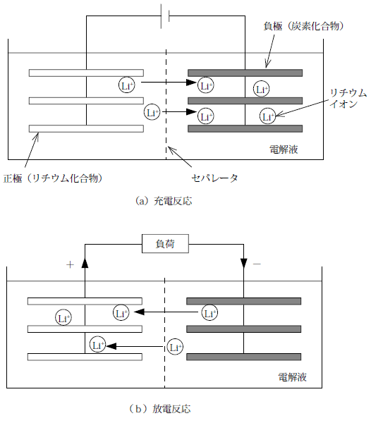 第6図　リチウムイオン二次電池の原理