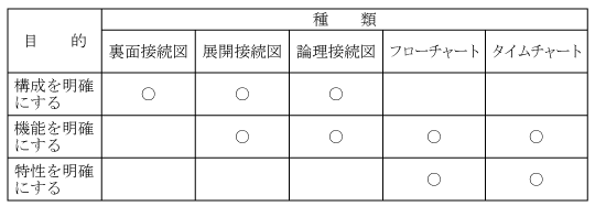 第1表　シーケンス制御に使われる代表的な図面とその利用目的