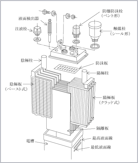 第1図　シール形クラッド式鉛蓄電池の構造