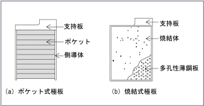 第4図　極板の構造