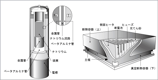 第3図　単電池の構造及びモジュール