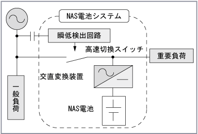 第4図　瞬低対策機能付きシステムの例