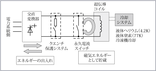 第8図　SMESの原理