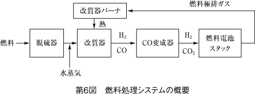 第6図 燃料処理システムの概要