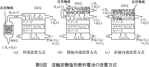 第9図 溶融炭酸塩形燃料電池の改善方式