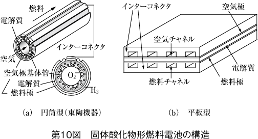 第10図 固体酸化物形燃料電池の構造