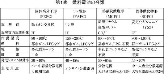 第1表 燃料電池の分類