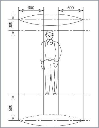 第1図　防具装着範囲例