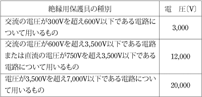 第1表　保護具の耐電圧値