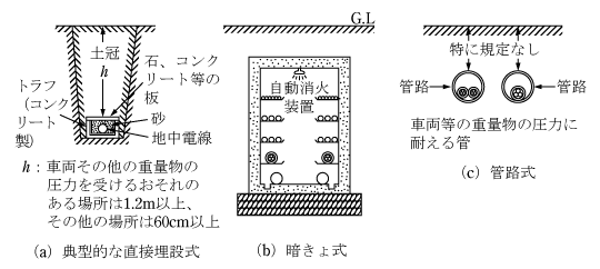 第1図　地中電線路の一般工事方法