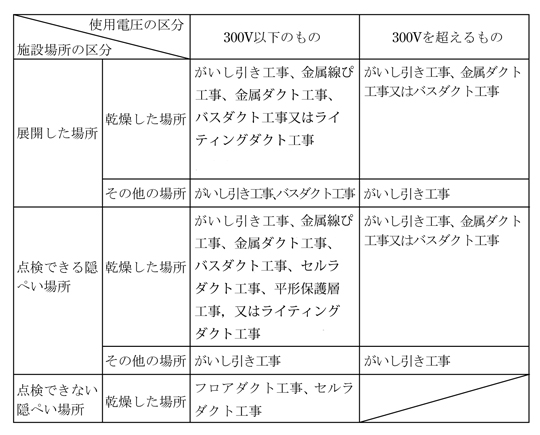 第4表　低圧屋内配線の施設制限