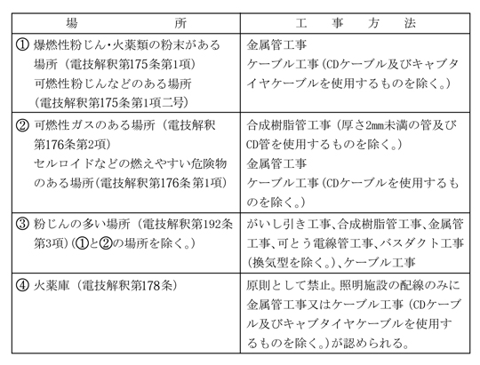 第5表　特殊場所での工事方法の制限