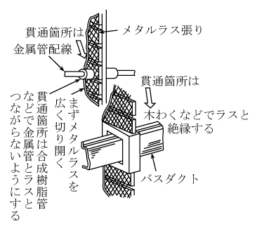 第3図　メタルラス張りの造営材を貫通する場合の施設