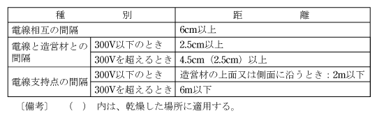 第1表　電線相互間及び電線と造営材との距離