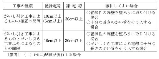 第2表　配線相互の間隔