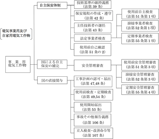 電気事業法における事業用電気工作物の保安規制