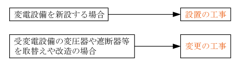 第1図　工事の区分