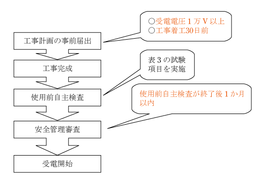 第1図　受電設備の工事計画から使用開始まで