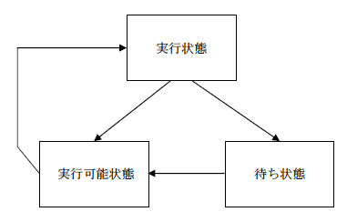 第3図　プロセスの状態遷移