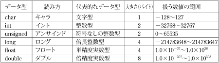 第1表　変数の型宣言