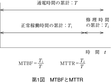 第1図 MTBFとMTTR