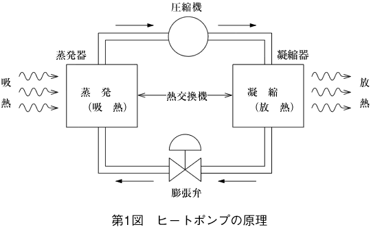 第1図 ヒートポンプの原理