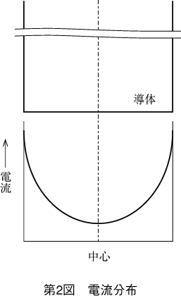 第2図 電流分布