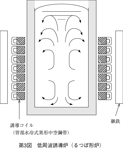 第3図 低周波誘導炉（るつぼ形炉）