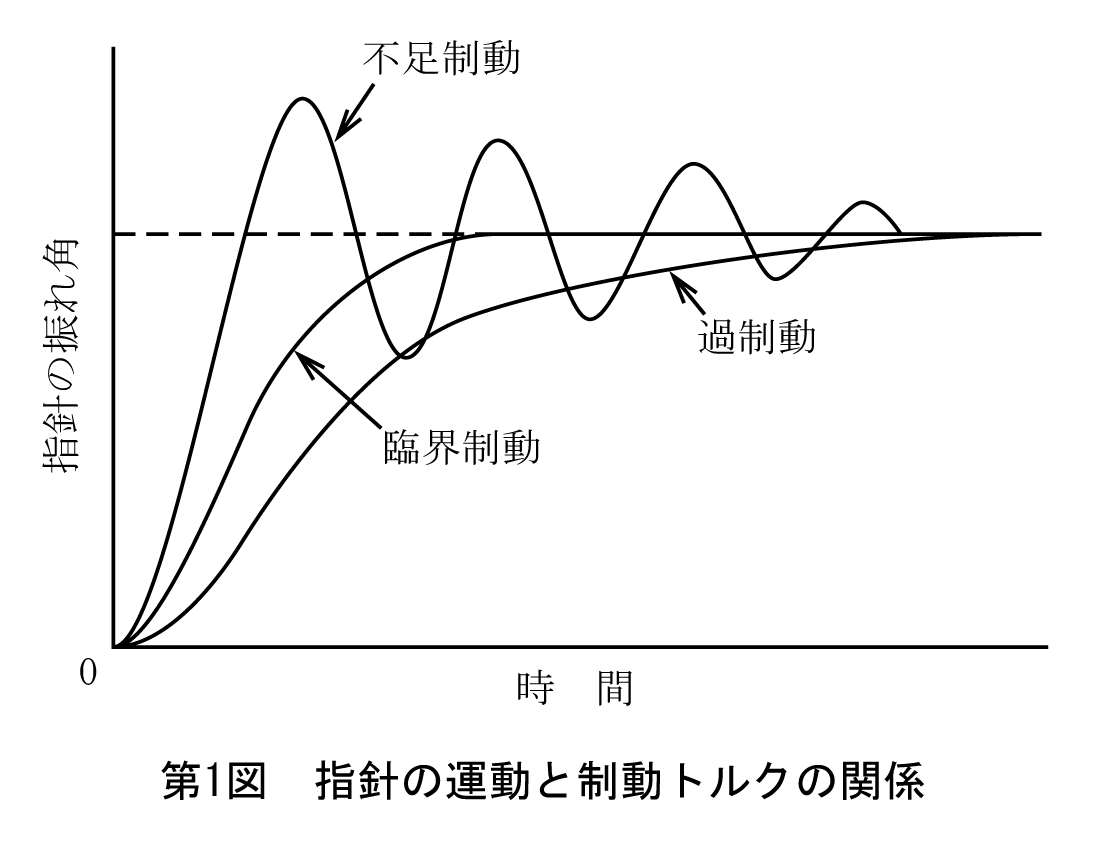 第1図　指針の運動と制御トルクの関係