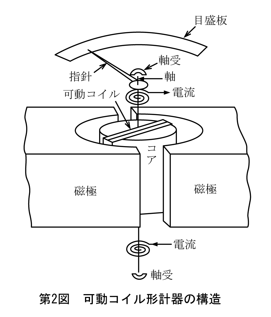 第2図　可動コイル形計器の構造