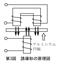 第3図　誘導形の原理図