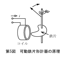 第5図　可動鉄片形計器の原理