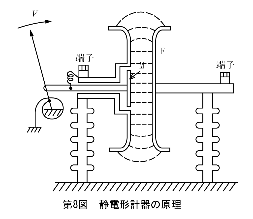 第8図　静電形計器の原理