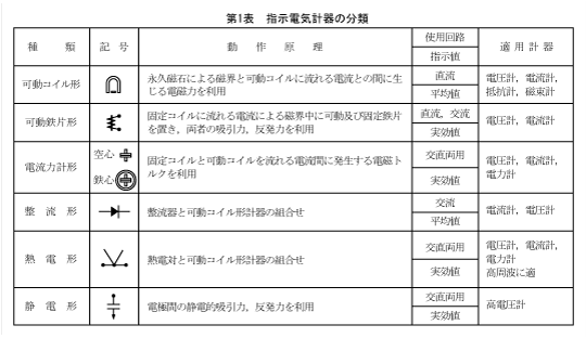 第1表　指示電気計器の分類